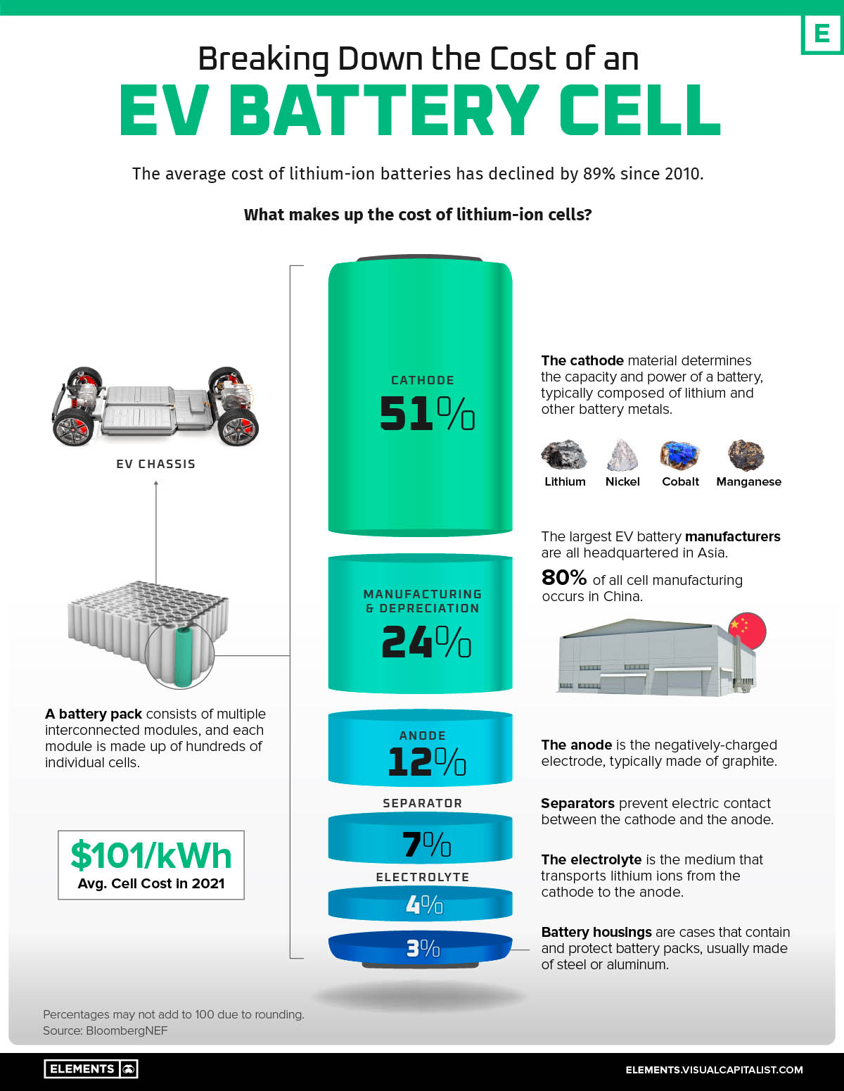 infografia visualcapitalist-coste componentes celdas de baterias de iones de litio