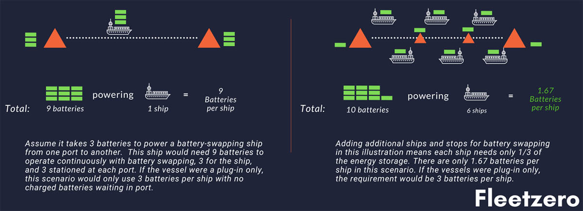 Fleetzero electrificacion transporte maritimo baterias contenedores-interior