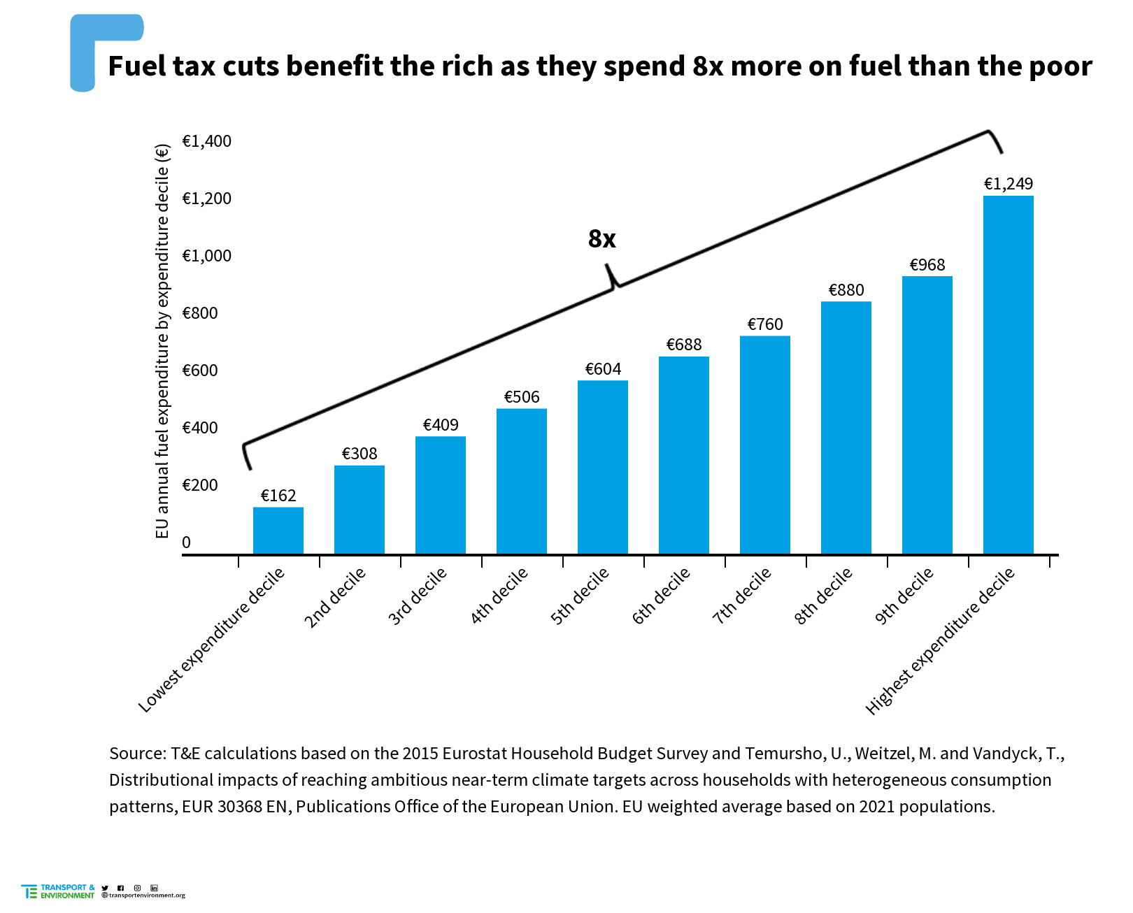 Según T&E, la medida beneficiará 8 veces más a los ricos que a las clases media y baja.