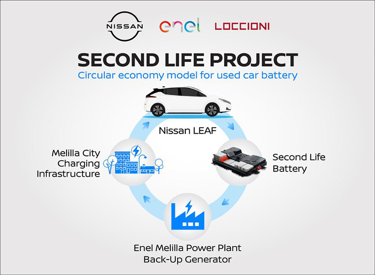 Nissan se asocia con Enel para lanzar el innovador sistema de almacenamiento «Second Life» para las baterías usadas de los coches eléctricos.