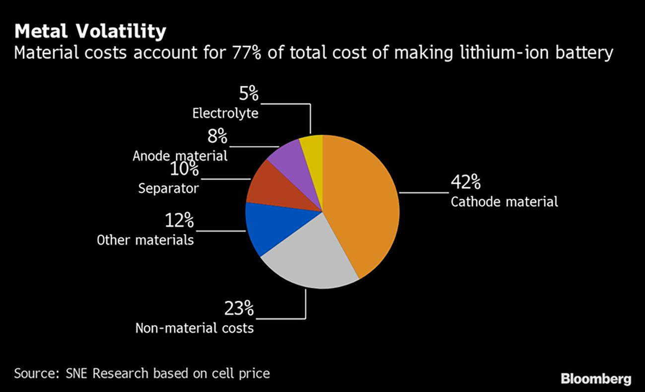 FOTO - Porcentaje de costes de fabricación actuales para una batería de iones de litio