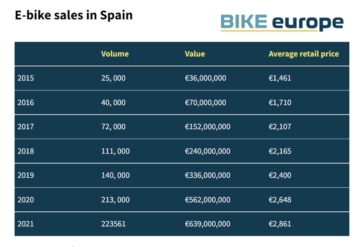 Venta de bicicletas electricas España 2021-interior2