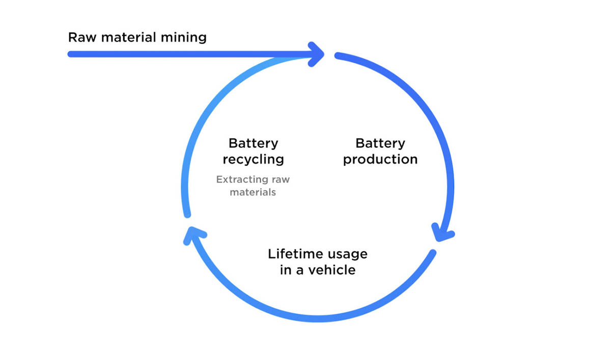 Tesla recicla 92% materiales baterias coches electricos-interior2