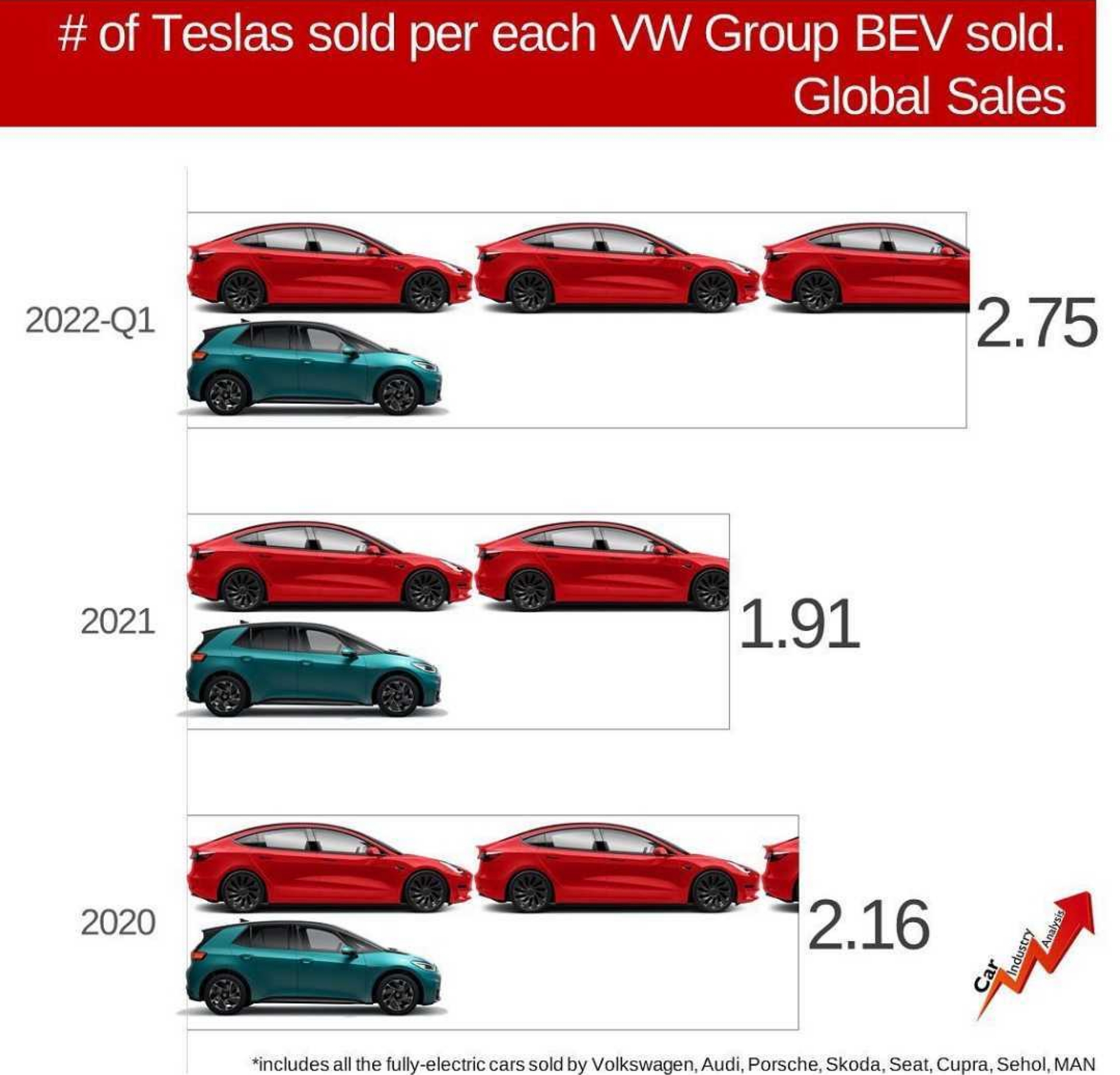 Por cada Volkswagen qeu se matricula se entregan casi tres coches eléctricos de Tesla