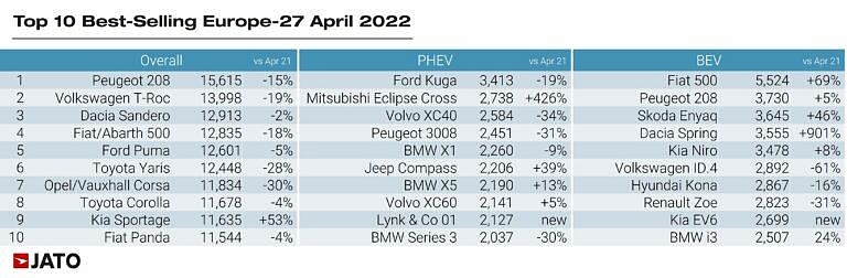 coches-mas-vendidos-europa-abril-2022-jato