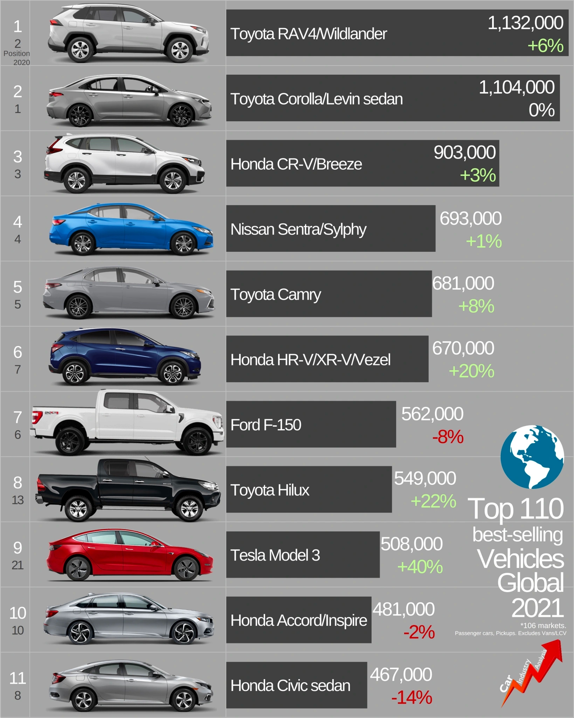 Los coches más vendidos del mundo durante 2021.