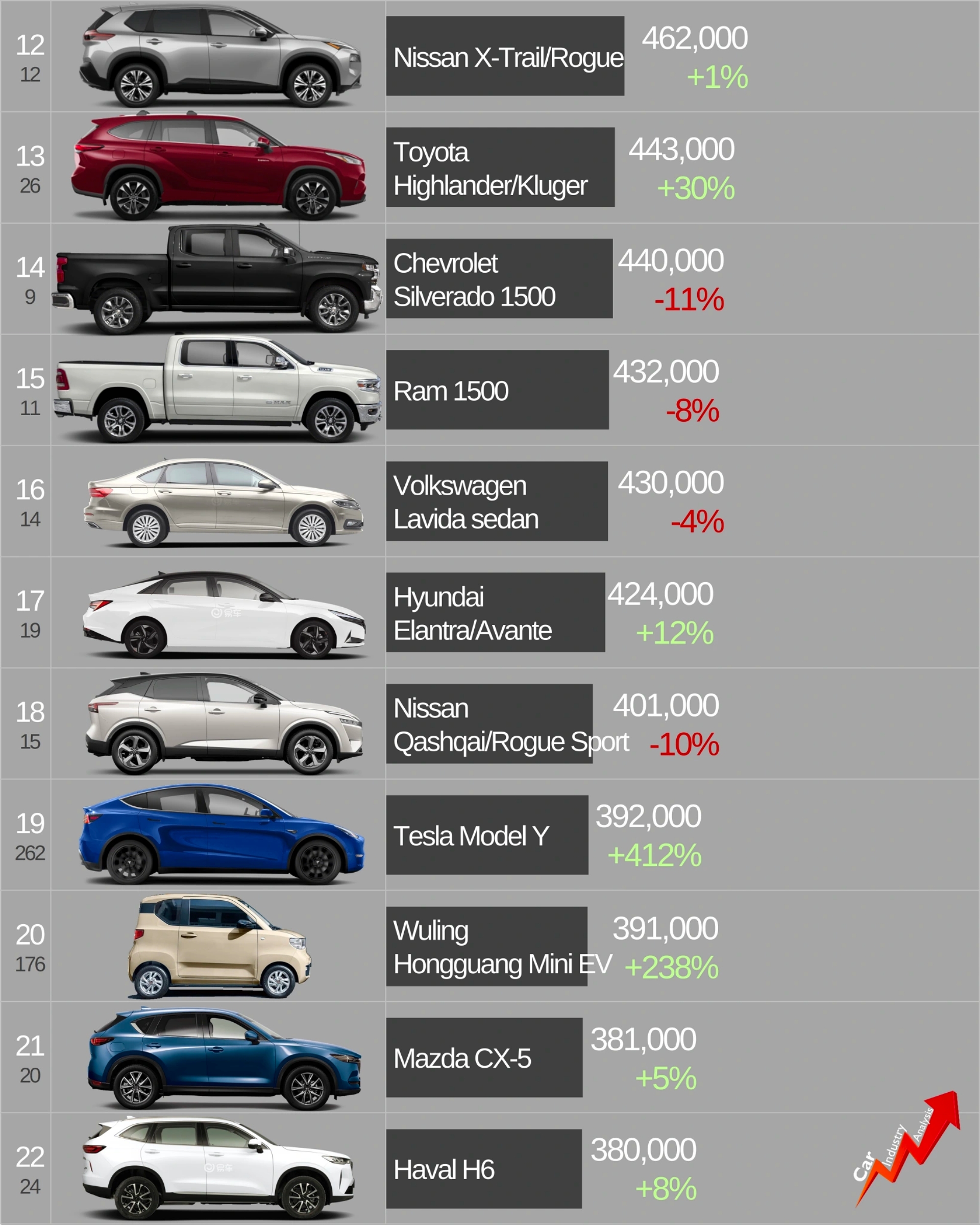 Los coches más vendidos del mundo durante 2021 (2).