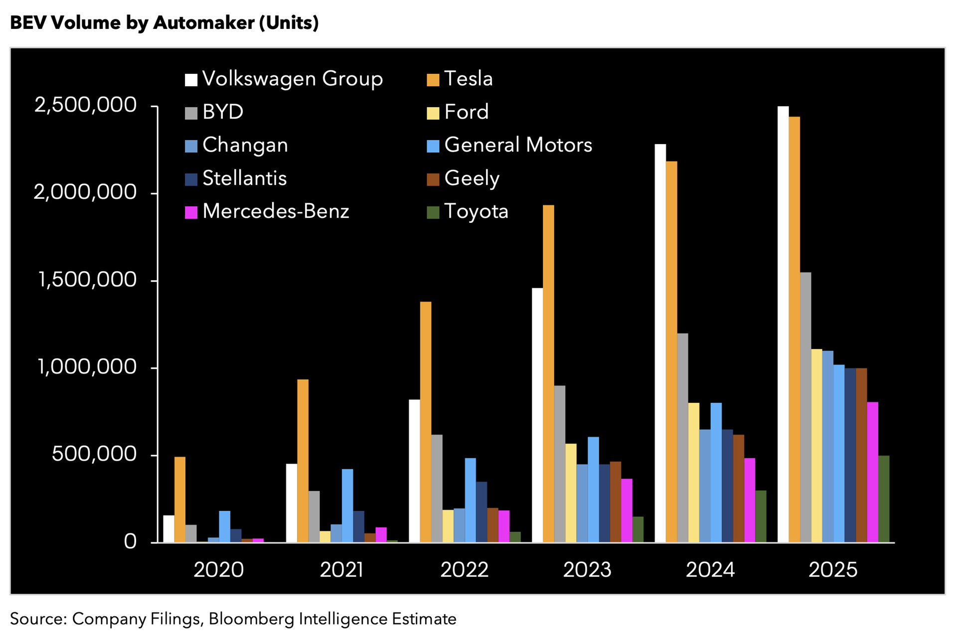 La infografía publicada por Bloomberg detalla un importante incremento en las ventas de coches eléctricos a nivel mundial copia