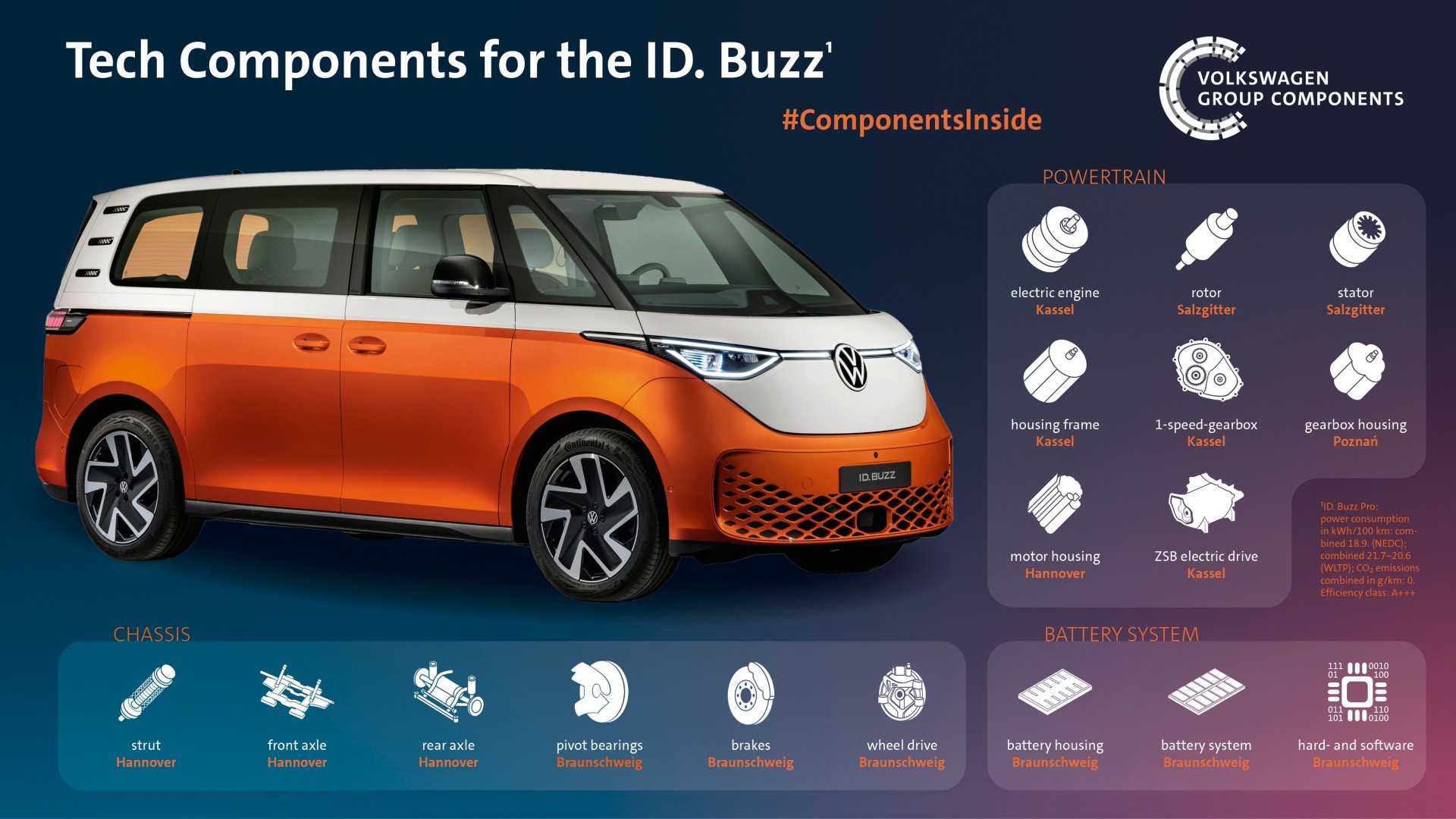 FOTO - Volkswagen detalla la procedencia de algunos de los componentes del ID.Buzz