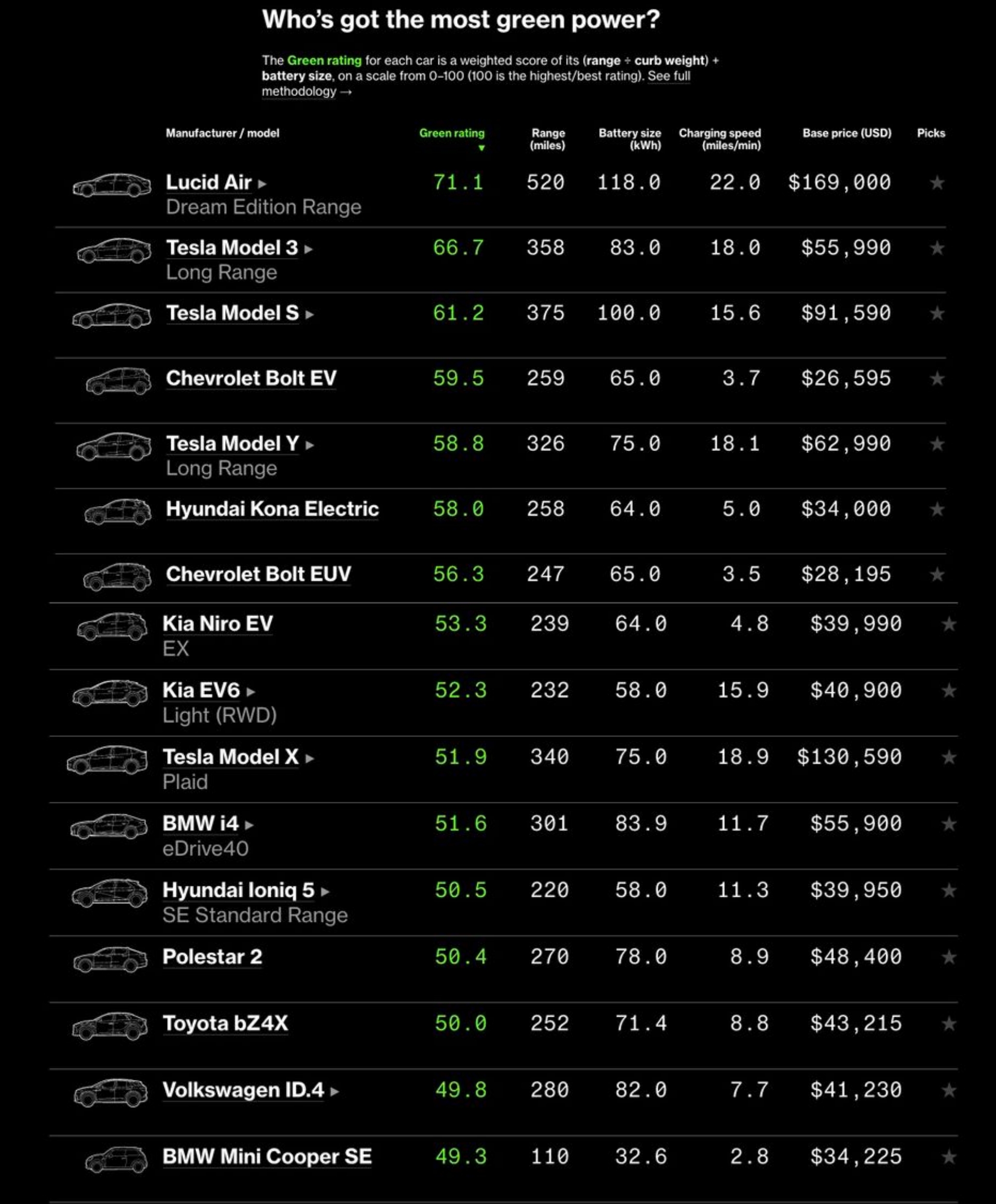 Lista de coches eléctricos de Bloomberg.