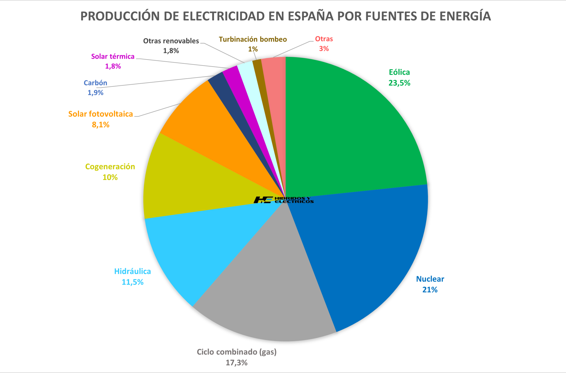Producción de electricidad en España por fuentes de energía-2021_02
