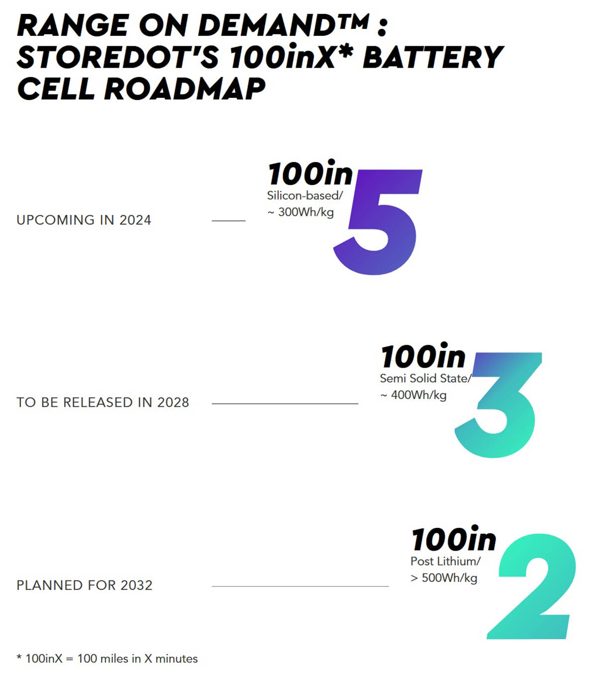 Celdas bateria storedot 100in5 fabricantes-interior1