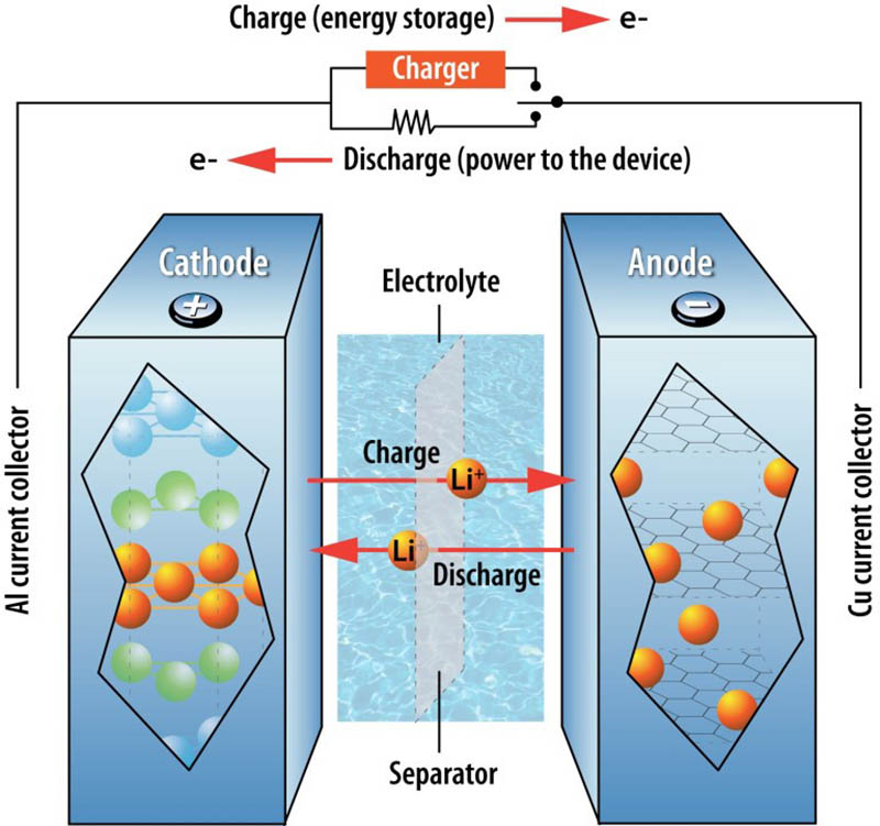 mejor bateria iones de litio vehiculos electricos-interior1