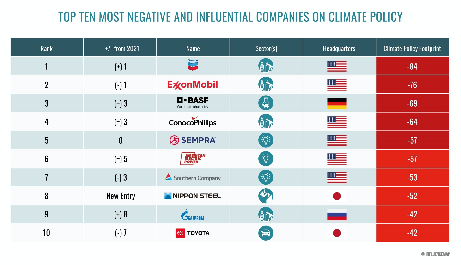 Estas son las diez compañías con peores políticas medioambientales.