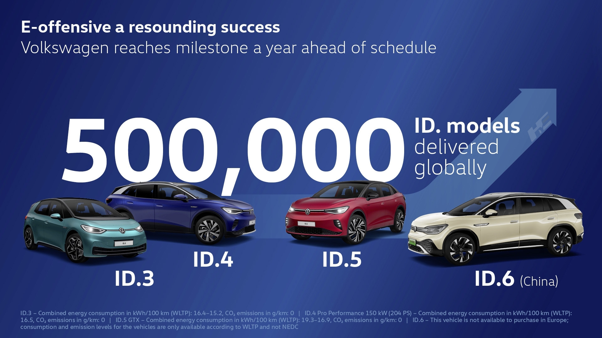 Volkswagen ha conseguido alcanzar medio millón de coches eléctricos con cuatro modelos de la familia ID.