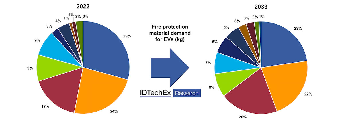 materiales proteccion incendios baterias coches electricos idtechex-interior2