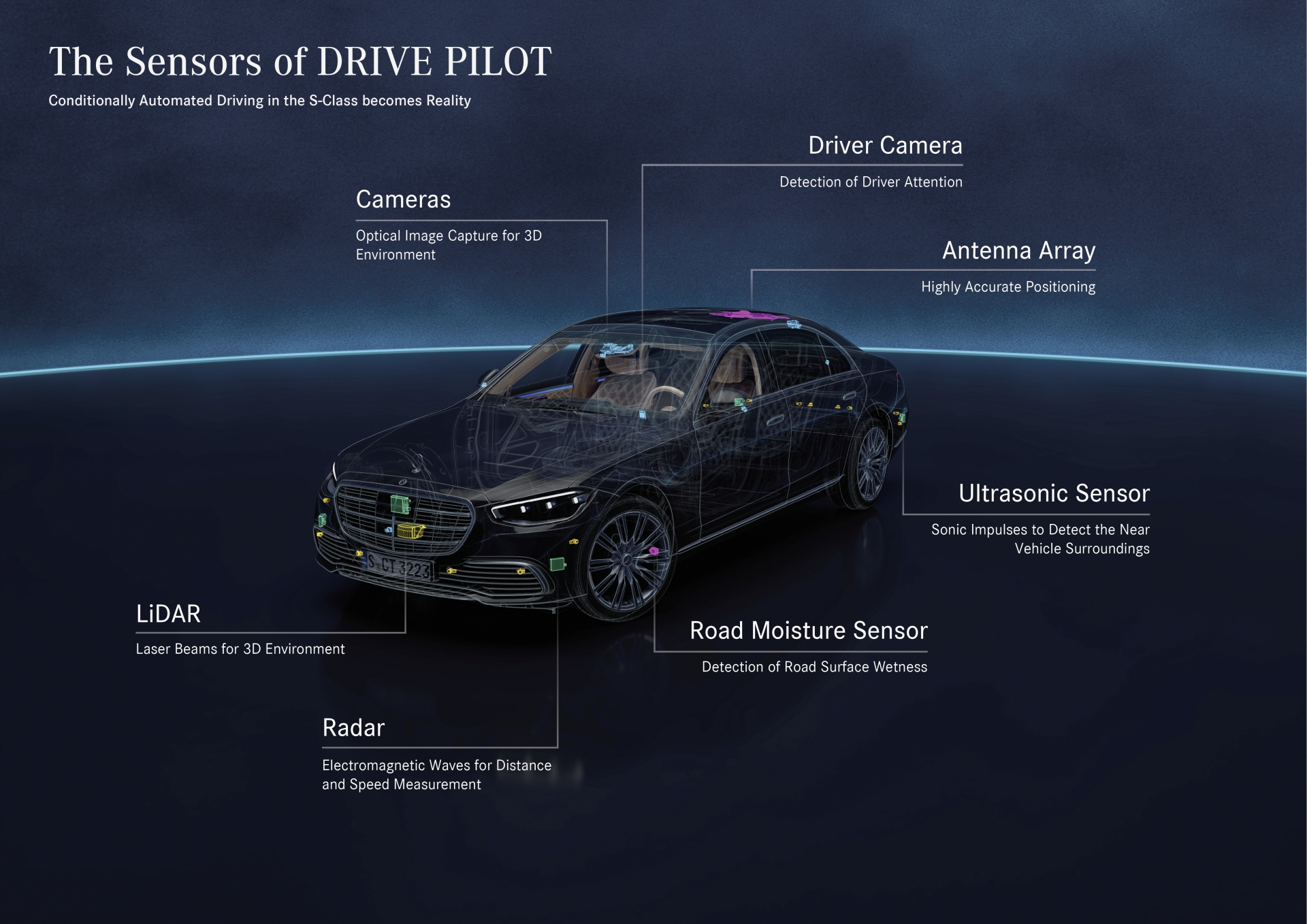 DRIVE PILOT baut auf der Umfeldsensorik des Fahrassistenz-Pakets auf und umfasst zusätzliche Sensoren, die Mercedes-Benz für ein sicheres, hochautomatisiertes Fahren für unverzichtbar hält. Dazu gehören LiDAR, eine Kamera in der Heckscheibe und Mikrofone, insbesondere zum Erkennen von Blaulicht und anderen Sondersignalen von Einsatzfahrzeugen. Außerdem ist ein Nässesensor im Radkasten. Die S-Klasse mit optionalem DRIVE PILOT verfügt zudem über redundante Lenk- und Bremssysteme sowie ein redundantes Bordnetz, um auch beim Ausfall eines dieser Systeme manövrierfähig zu bleiben und eine sichere Übergabe an den Fahrer zu gewährleisten. DRIVE PILOT builds on the surround sensors of the Driving Assistance Package and comprises additional sensors that Mercedes-Benz considers indispensable for safe conditionally automated driving. These include LiDAR, as well as a camera in the rear window and microphones, especially for detecting blue lights and other signals from emergency vehicles. There is also a wetness sensor in the wheel well. The S-Class with optional DRIVE PILOT also has redundant steering and braking systems and a redundant on-board electrical system. This ensures that it remains manoeuvrable even if one of these systems fails and enables safe handover to the driver. 